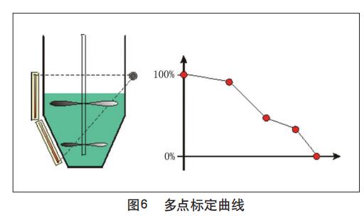 多點(diǎn)標(biāo)定曲線